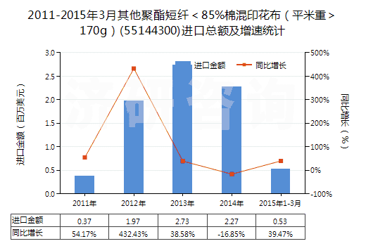 2011-2015年3月其他聚酯短纖＜85%棉混印花布（平米重＞170g）(55144300)進(jìn)口總額及增速統(tǒng)計(jì)